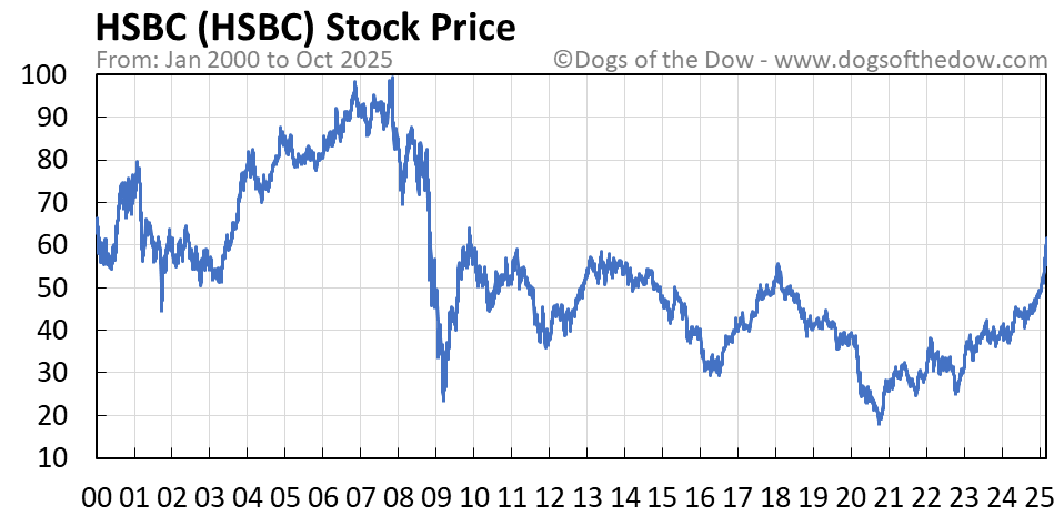 A Deep Dive into HSBC Share Price Performance Trends and Future Potential HSBC Share Price